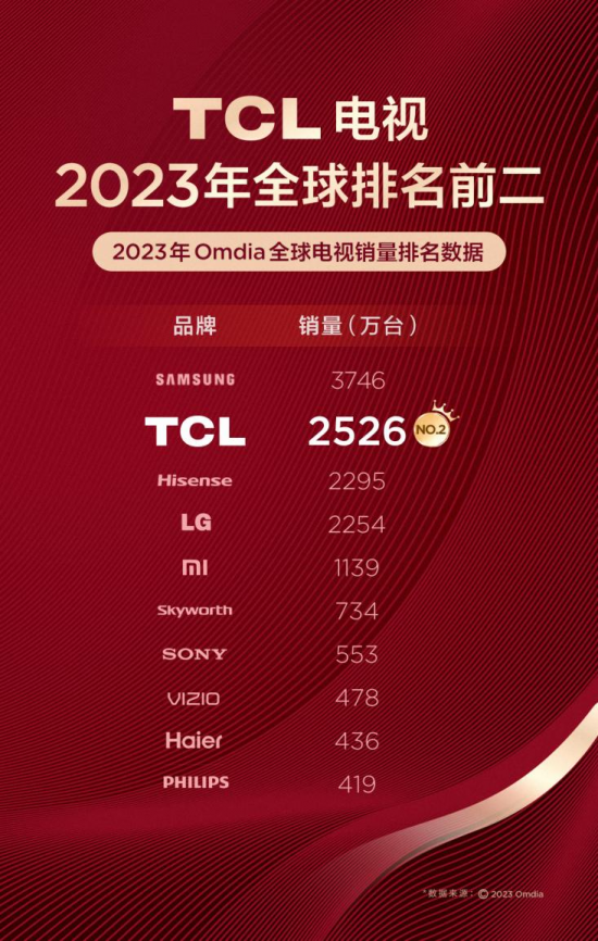 国际权威监测数据：2023年TCL电视销量蝉联全球第二，中国品牌第一